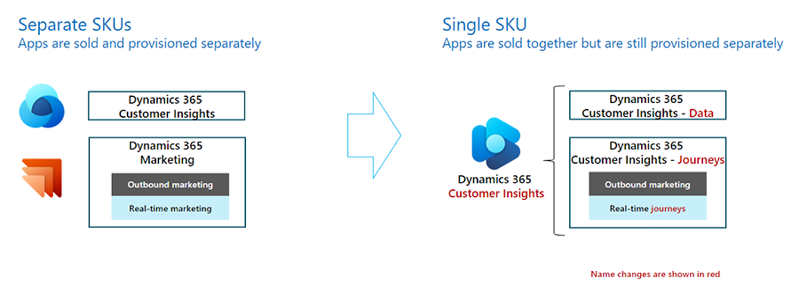 When Dynamics 365 Marketing becomes Dynamics 365 Customer Insights - Journeys